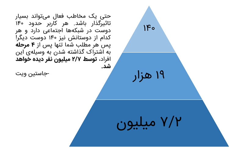 رشد مخاطبان