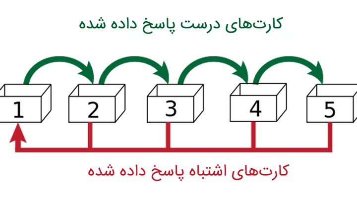 شیوه یادگیری لایتنر
