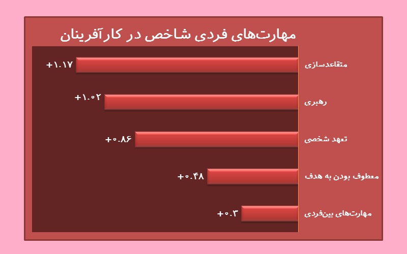 چارت مهارت‌های برتر کارآفرینان