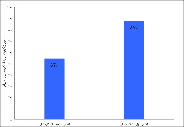 نمودار ۱