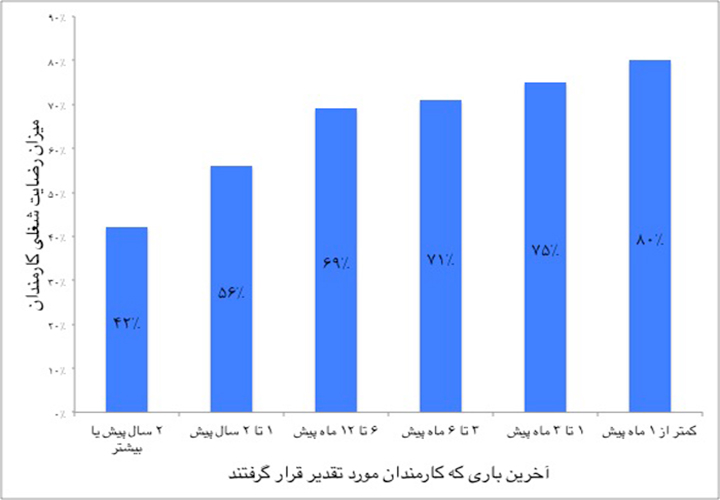 نمودار ۲