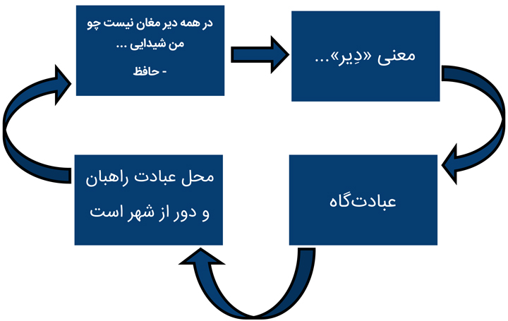 تکرار مطالب