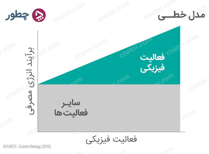 نمودار مدل خطی مصرف انرژی