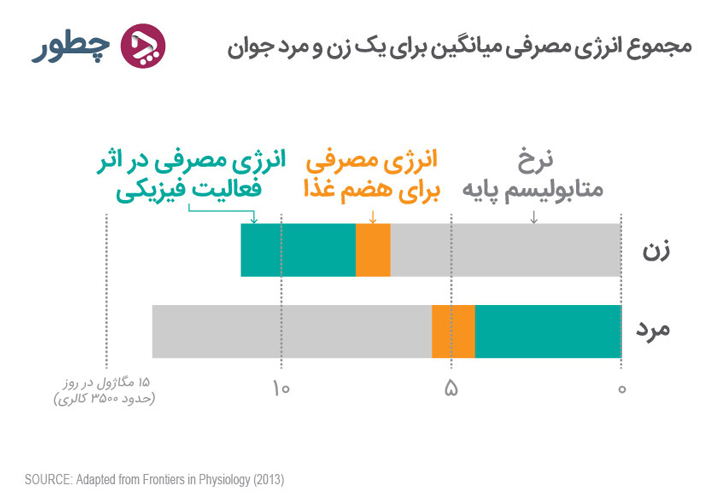 نمودار انرژی مصرفی کل