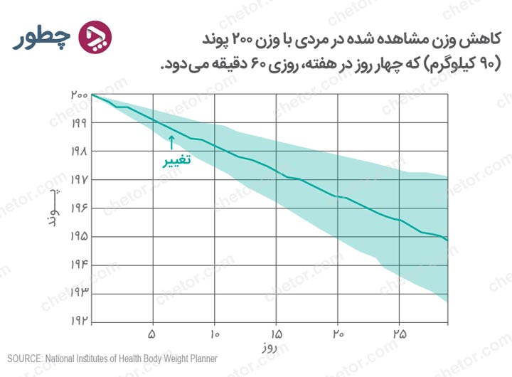 نمودار کاهش وزن