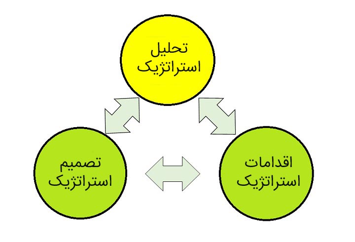 مدیرت استراتژیک - استراتژی چیست