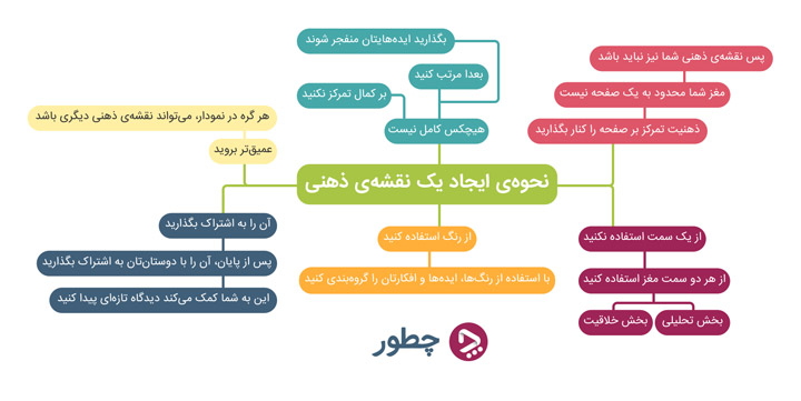 راه های تقویت حافظه برای درس خواندن - نقشه ذهنی