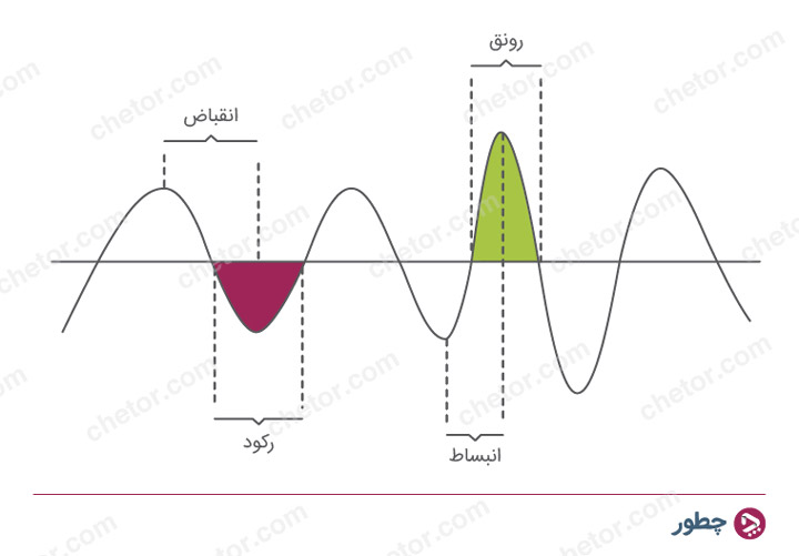 چرخه کسب و کار