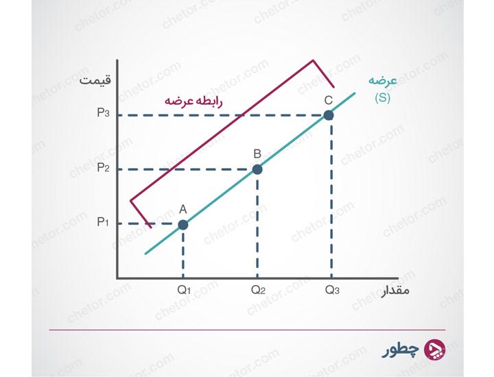 رابطه عرضه - عرضه و تقاضا