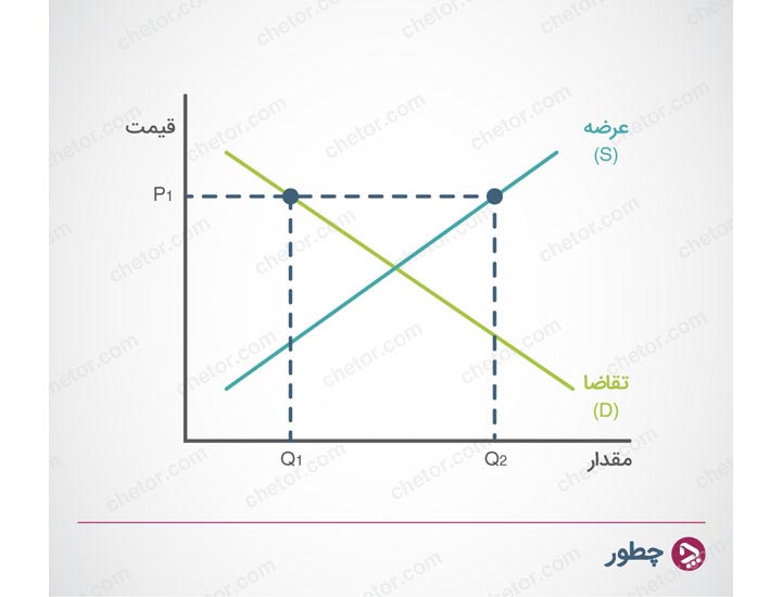 مازاد عرضه - عرضه و تقاضا
