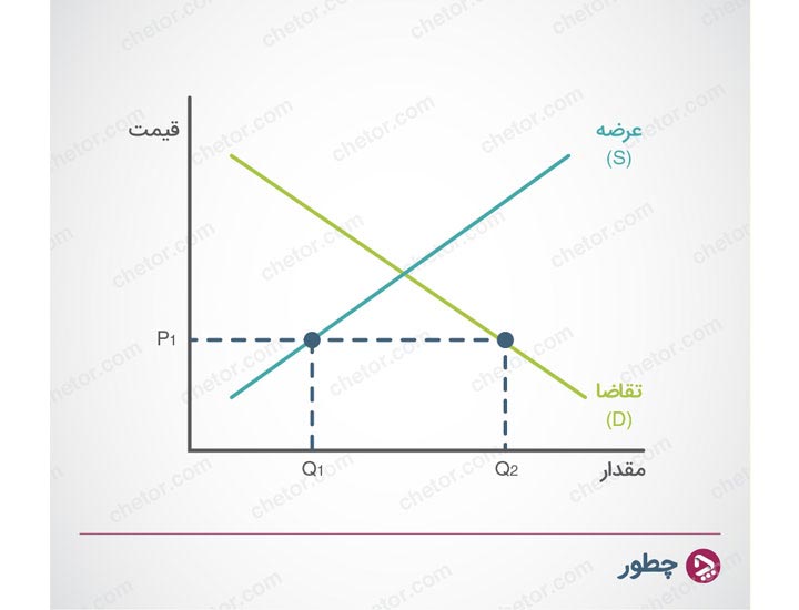 مازاد تقاضا - عرضه و تقاضا