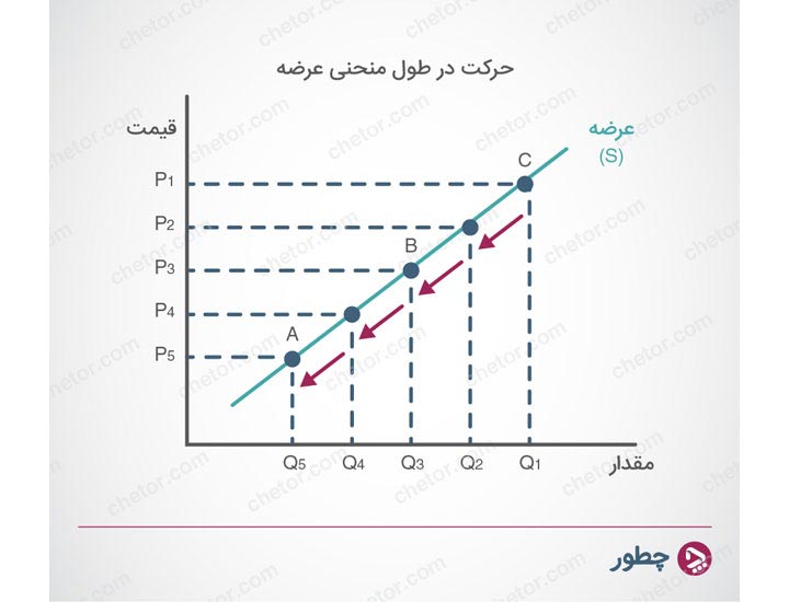 حرکت در منحنی عرضه - عرضه و تقاضا