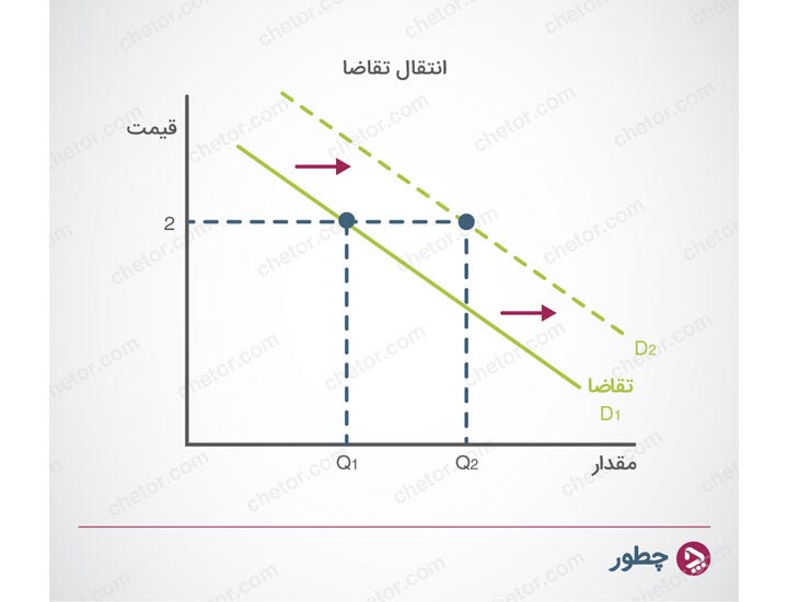 انتقال منحنی تقاضا - عرضه و تقاضا