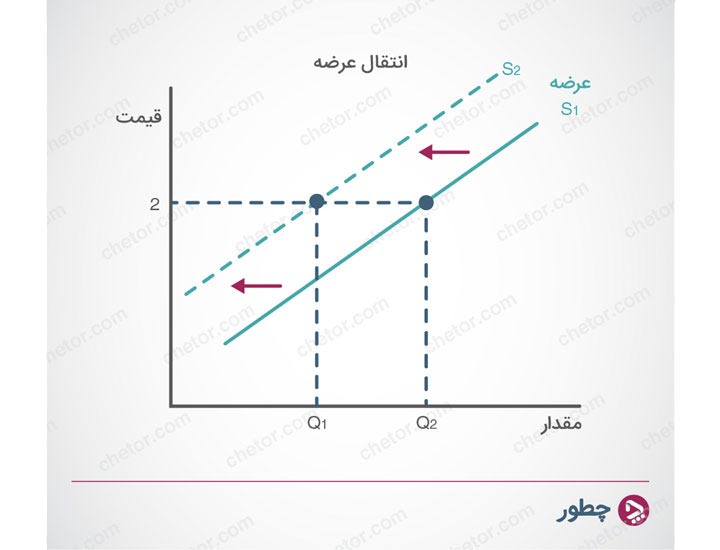 انتقال منحنی عرضه - عرضه و تقاضا