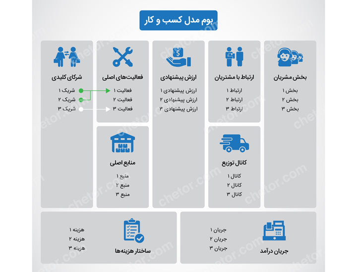 بوم مدل کسب و کار - شرکای کلیدی