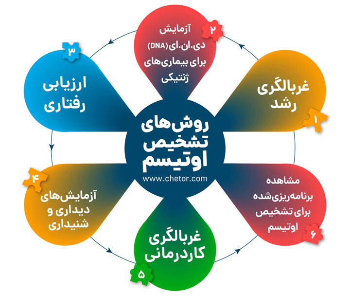 روشهای تشخیص بیماری اوتیسم چیست