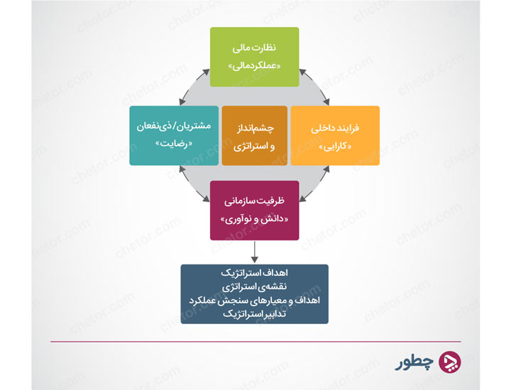 کارت امتیازی متوازن