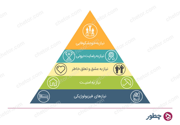 هرم مازلو