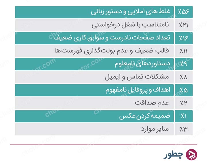 طرز نوشتن رزومه کاری - نظرسنجی