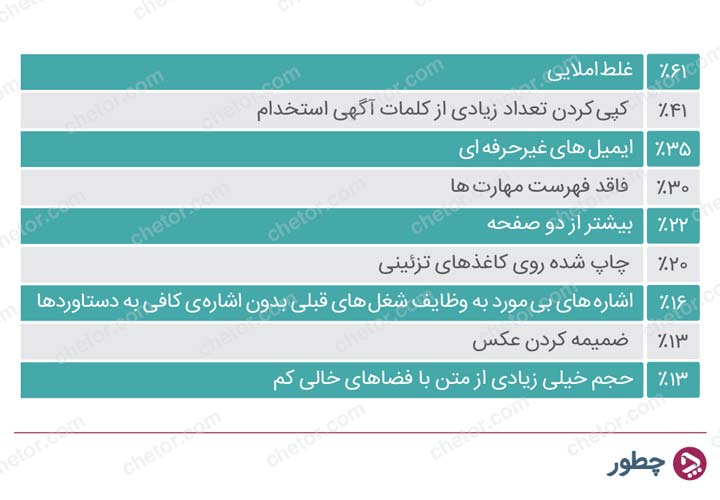 نوشتن رزومه کاری - نتایج نظرسنجی