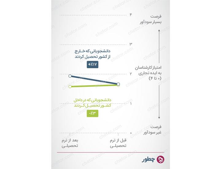 شکل ۱ - چرا مهاجرها کارآفرین ترند