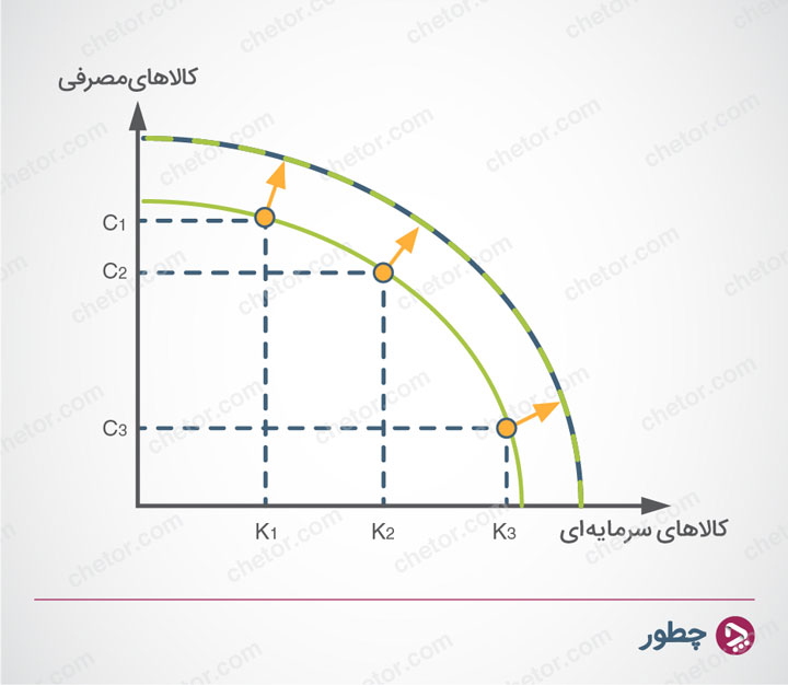 رشد اقتصادی - منحنی امکانات تولید