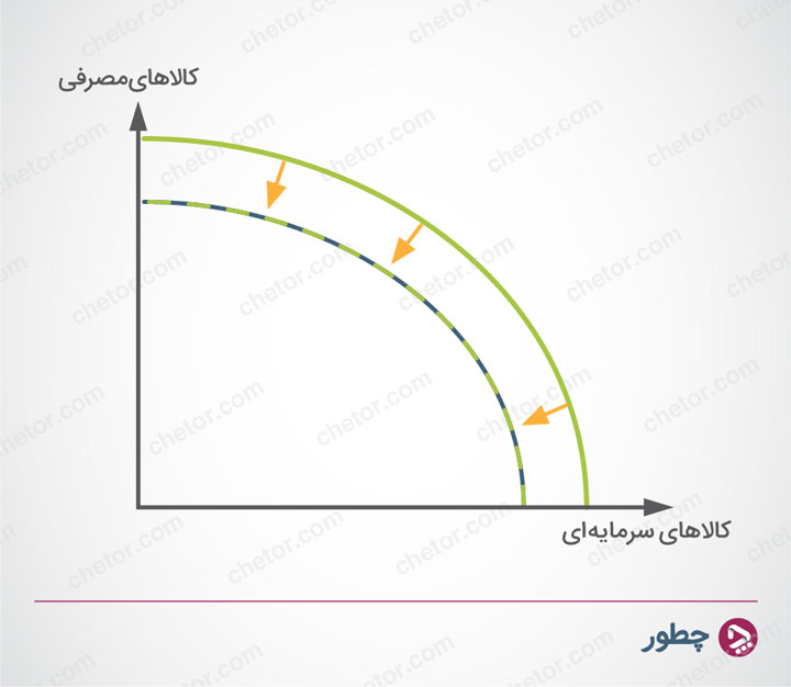 رشد اقتصادی - منحنی امکانات تولید