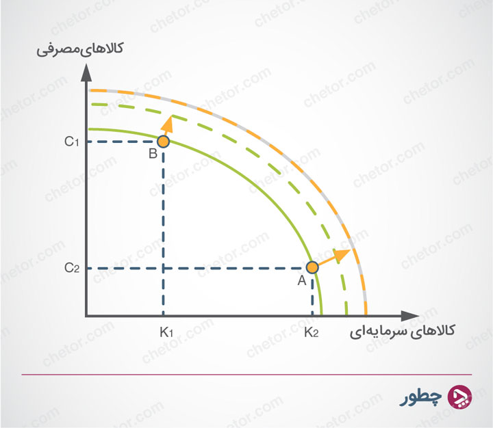 رشد اقتصادی - منحنی امکانات تولید