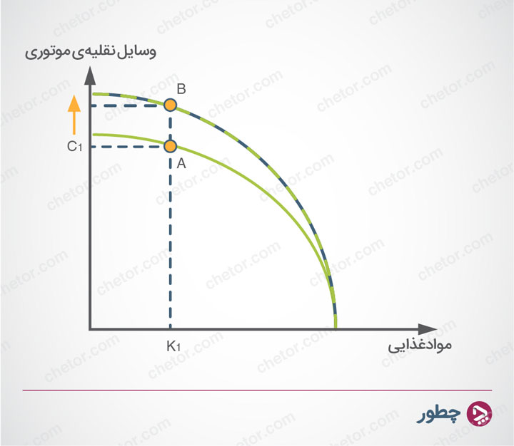 رشد اقتصادی - منحنی امکانات تولید