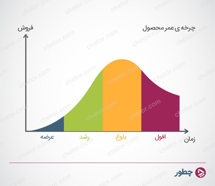 کاستی های نظریه‌ چرخه‌ عمر محصول