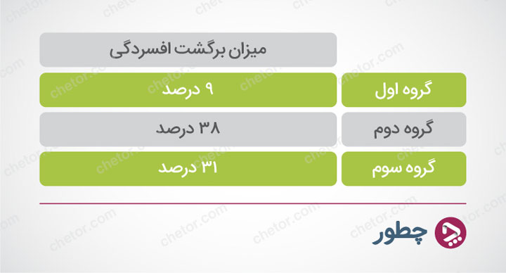 جلوگیری از افسردگی - جدول