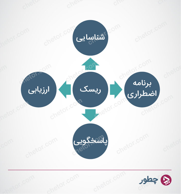 مدیریت ریسک - تجزیه و تحلیل ریسک