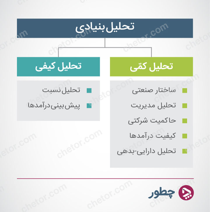 انواع تحلیل بنیادی 