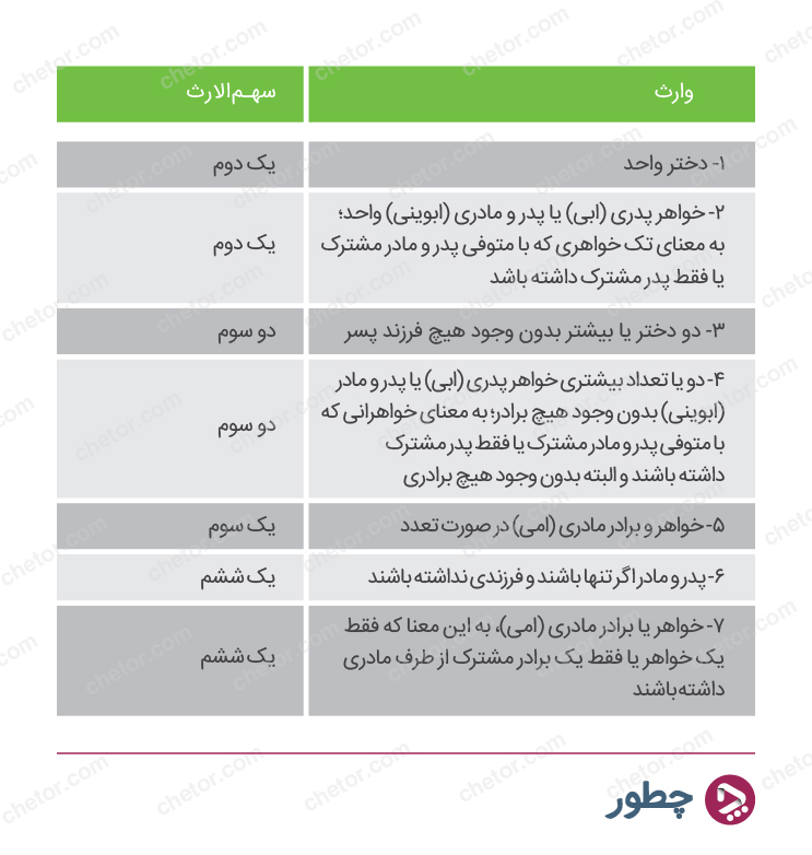 سهمالارث برخی از افراد - به فرض و به قرابت