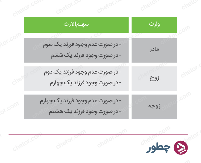 سهمالارث افرادِ به فرض