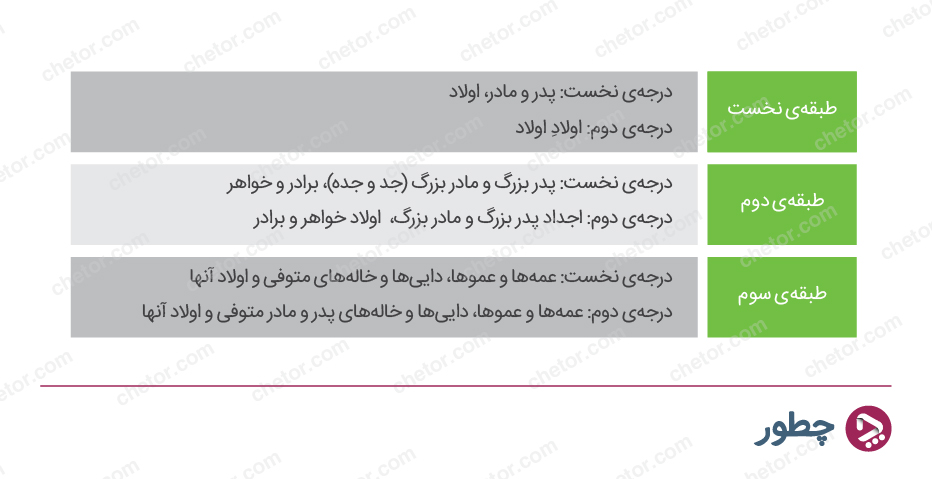 انحصار وراثت