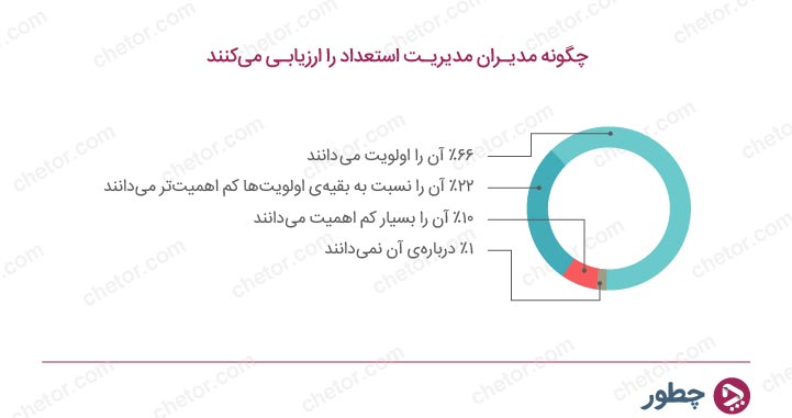 ارزیابی مدیریت استعداد