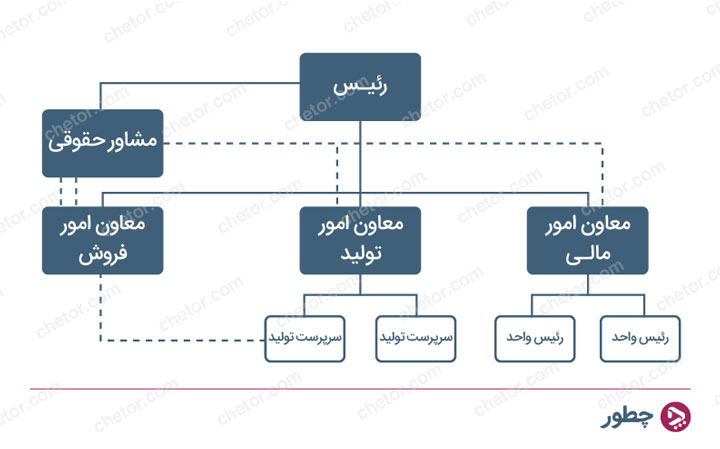 صف و ستاد در ساختار مشاغل