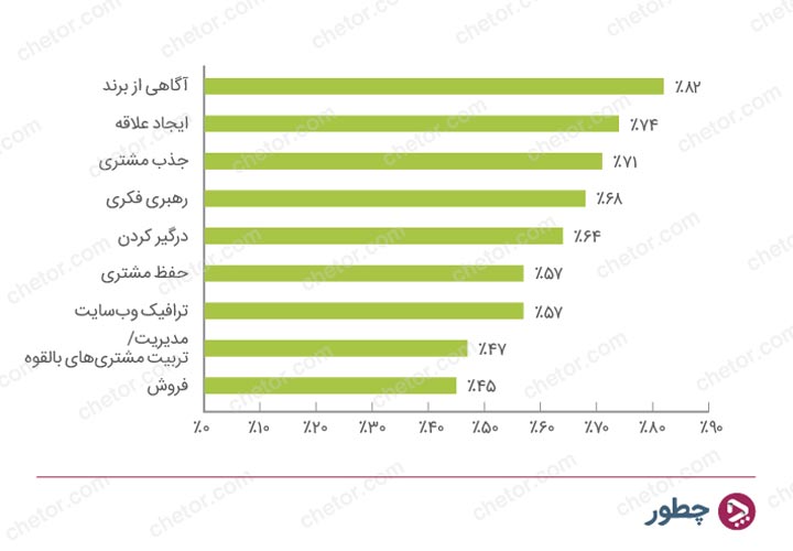 بازاریابی محتوا در استراتژی‌های بازاریابی b2b