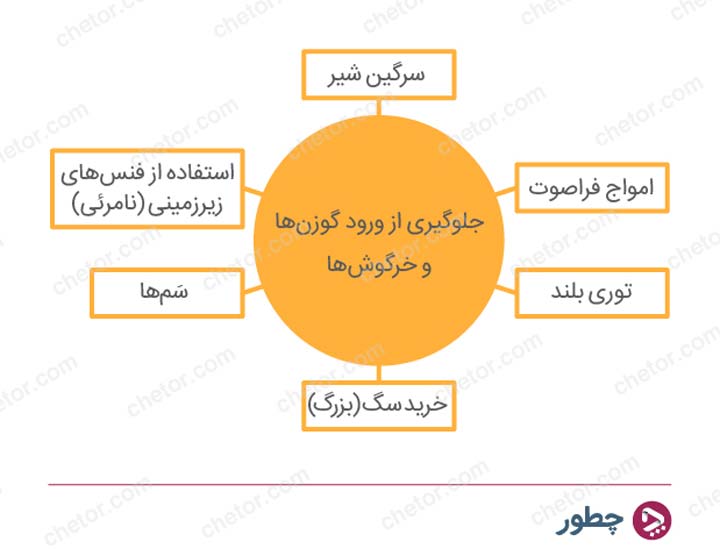 خلاقیت در تصمیم گیری - مثال جلوگیری از ورود خرگوش ها