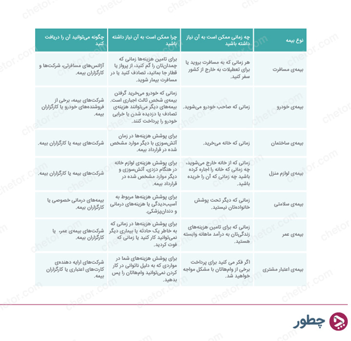 بیمه چیست - نمودار ۲
