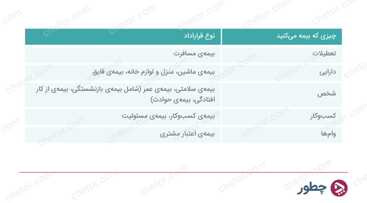 بیمه چیست - نمودار ۱