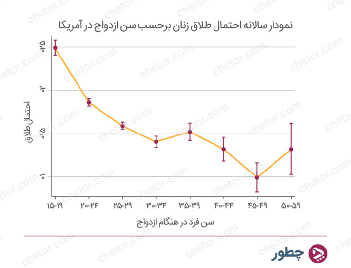 بهترین سن ازدواج