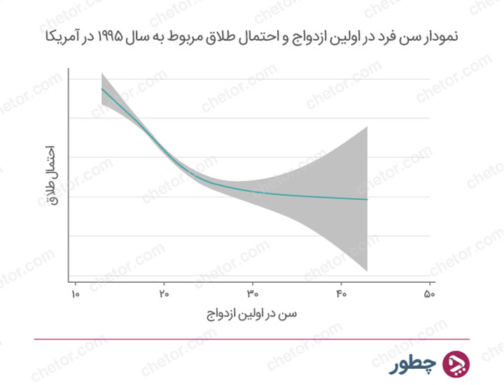 بهترین سن ازدواج