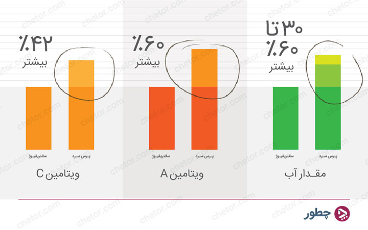 آبمیوه گیری پرس سرد - مواد مغذی