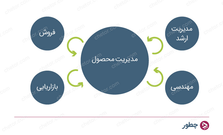نمودار ۱ - بازاریابی محصول