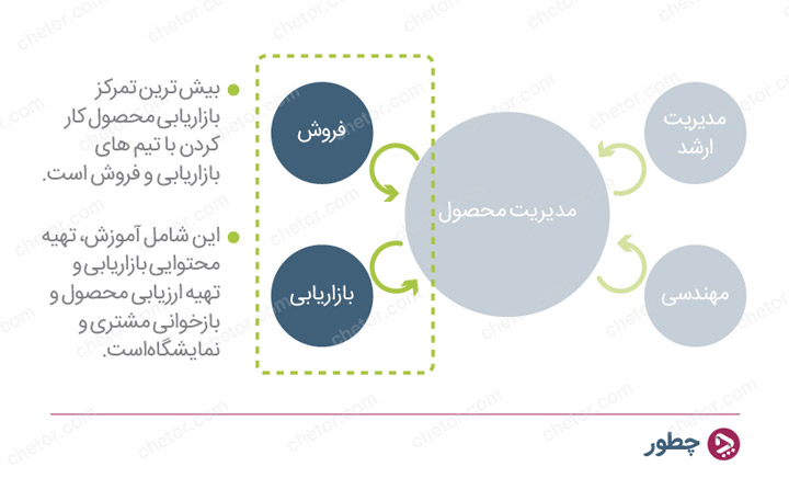نمودار ۲ - بازاریابی محصول 