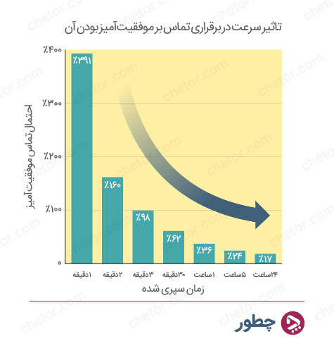 اهمیت پیگیری در فروش حرفه ای