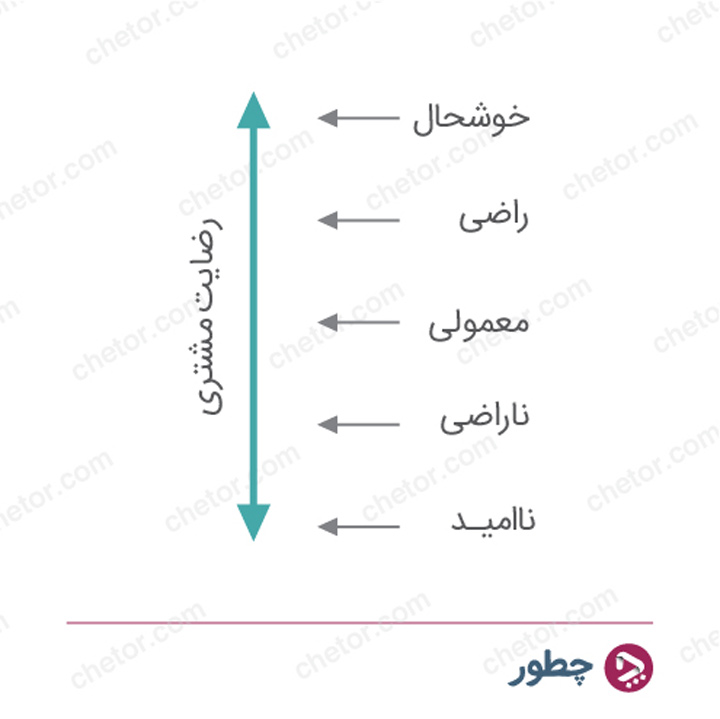 رضایت دربرابر کارآمدی