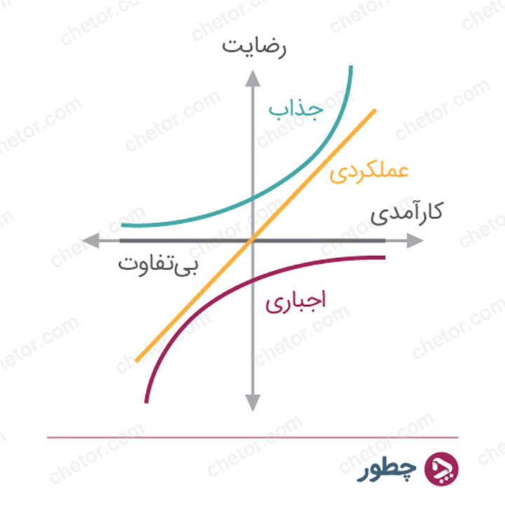 چهار دسته‌ی ویژگی‌ها